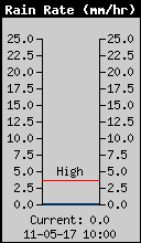 Current Rain Rate