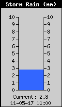 Storm Rain Total