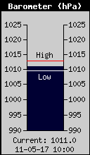Current Barometer