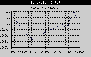 Barometer History