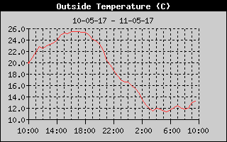 Outside Temp History